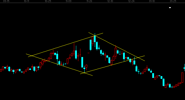 鉆石形態的特征