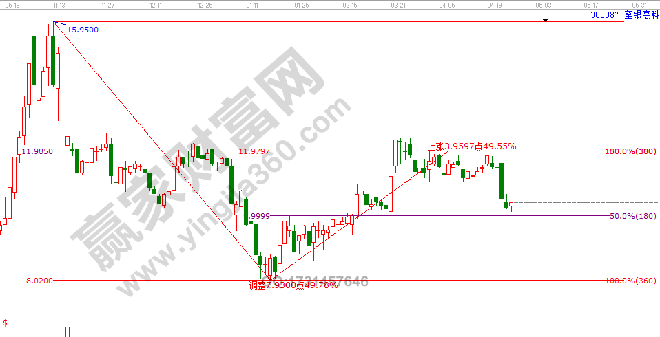 江恩50%回調法則