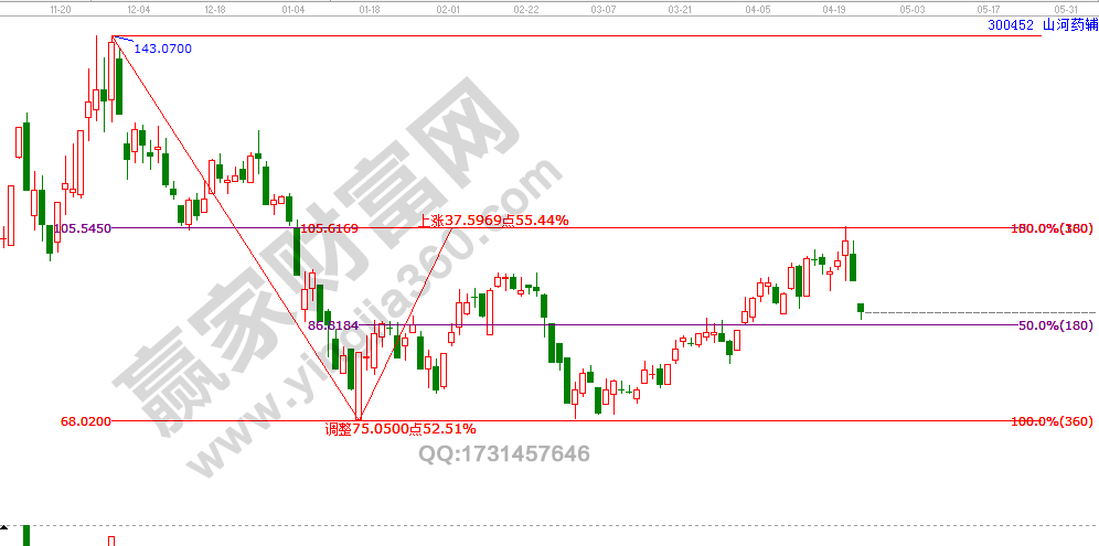 江恩50%回調法則