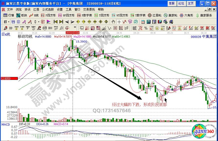 中集集團000039平開低走形態