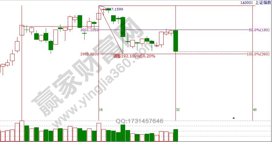 江恩時價共振,趨勢轉折。