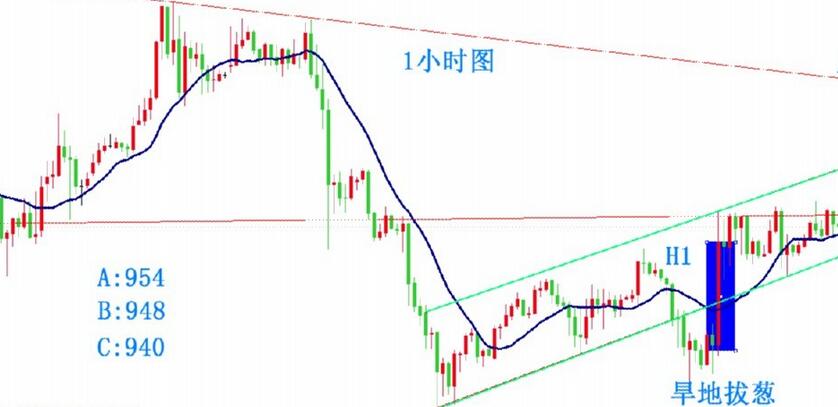 旱地拔蔥分時k線形態