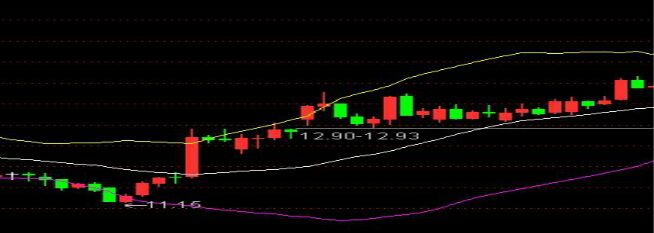 布林線與K線形態結合強勢中的運用技巧
