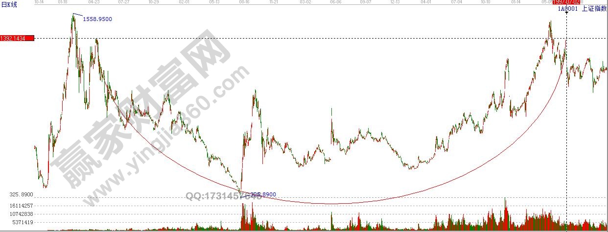 江恩:歷史周期重復發生