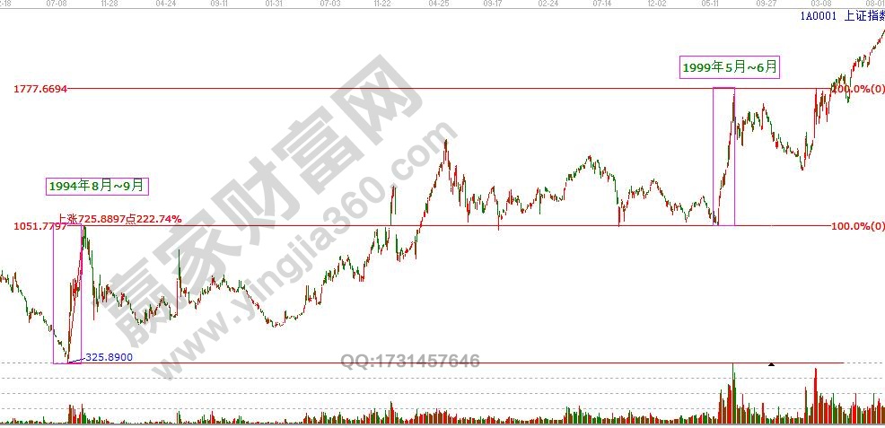 江恩:歷史周期重復發生