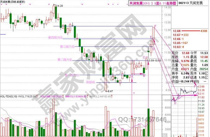 天潤發(fā)展002113