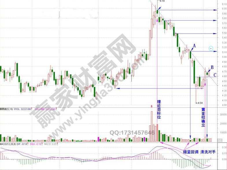 金三角一號戰法