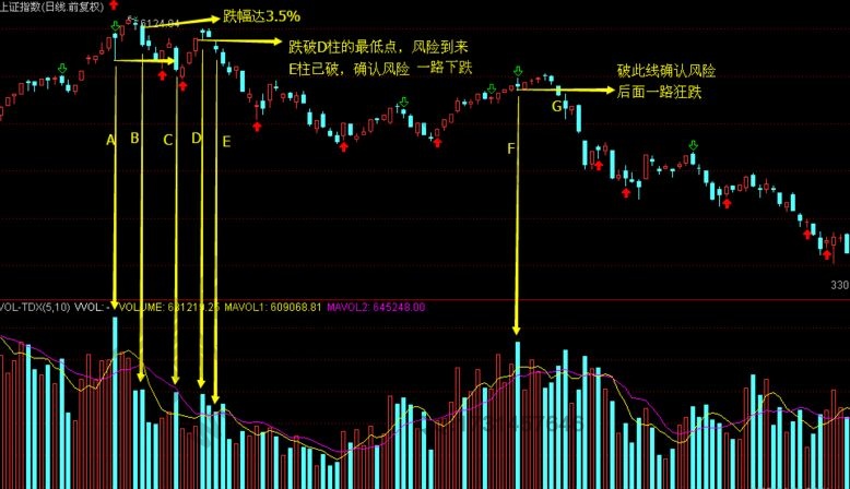 高量柱戰法的實戰運用