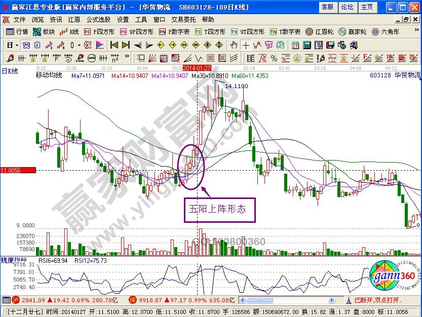 “五陽上陣”形態捕捉華貿物流中的短線利潤