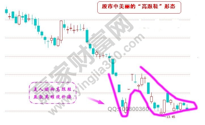 股市中美麗的“高跟鞋”形態賞析