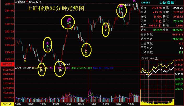 上證指數30分鐘