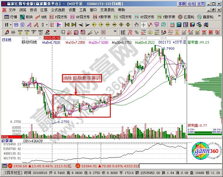 籌碼峰實戰操作中的要點