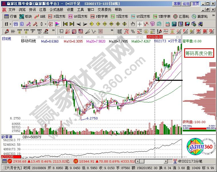 籌碼峰實戰操作中的要點
