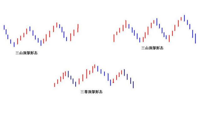 三尊頂部形態