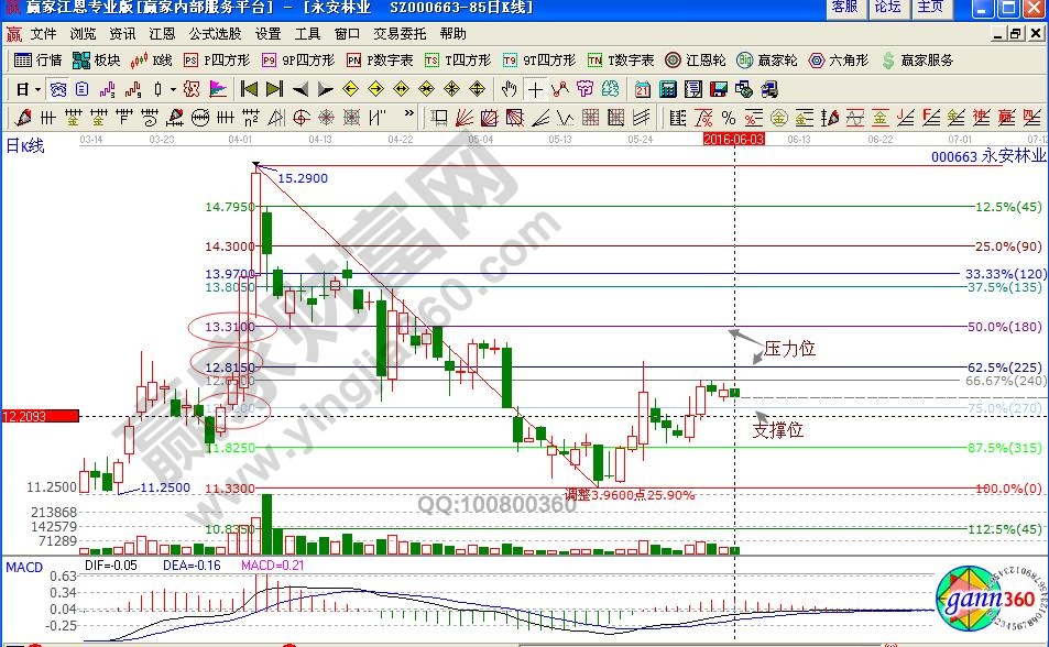 永安林業百分比