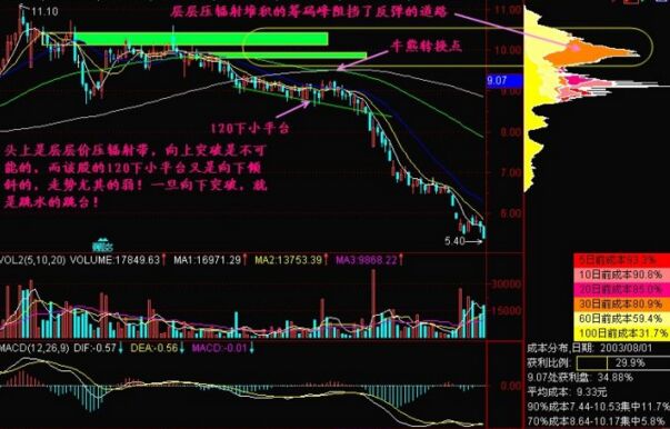 120下小平臺形態的操作技巧