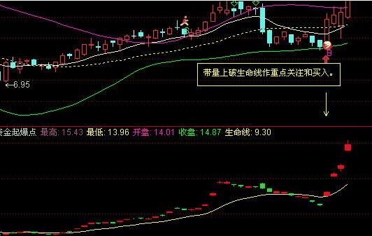 短線突破強(qiáng)勢股