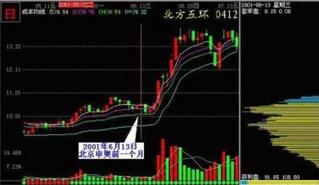 依據籌碼形態看北方五環的籌碼轉移