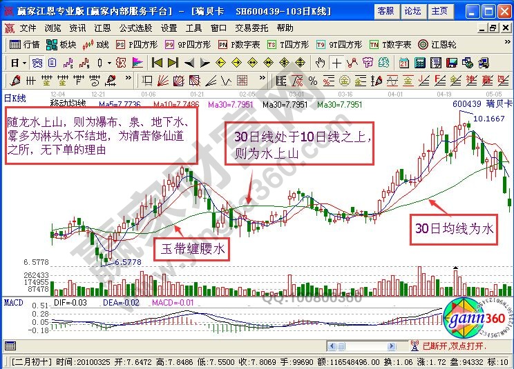 “尋龍點穴”的K線圖解析