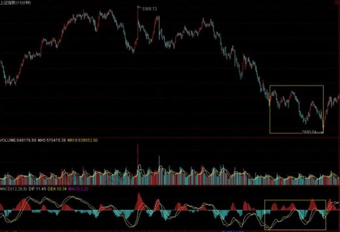 MACD指標雙回試形態