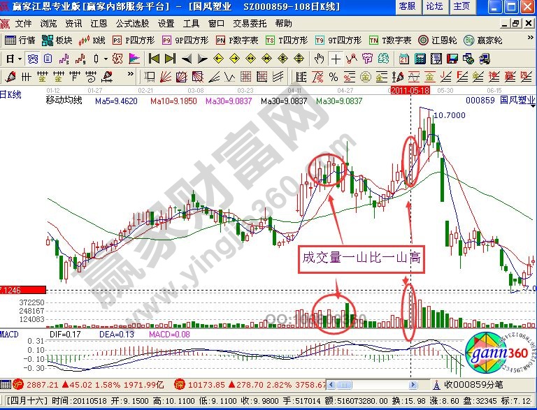 成交量之一山比一山高形態操作國風塑業