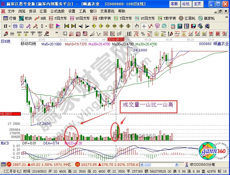 成交量一山比一山高形態