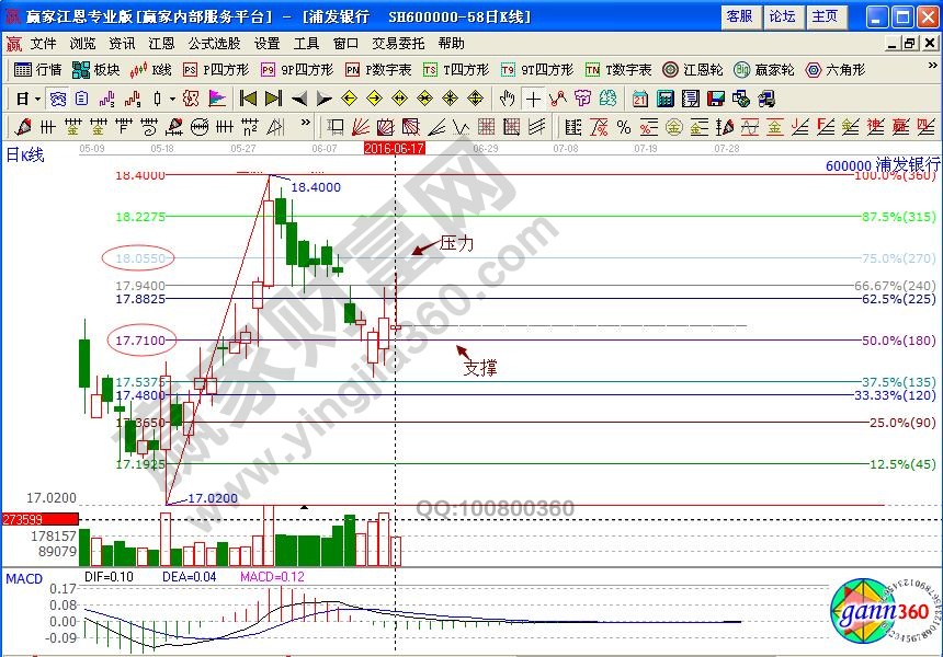 浦發銀行百分比