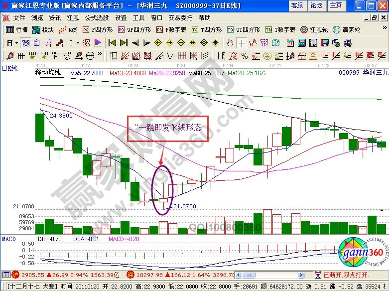 “一觸即發”組合形態案例