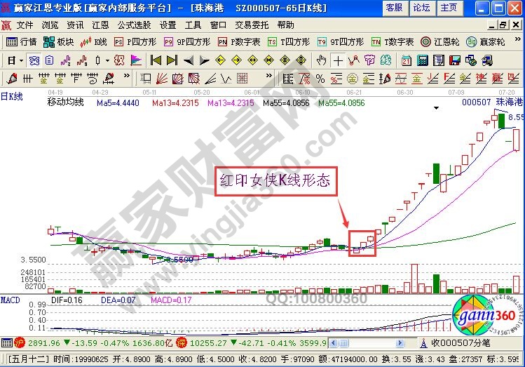 紅衣女俠K線形態