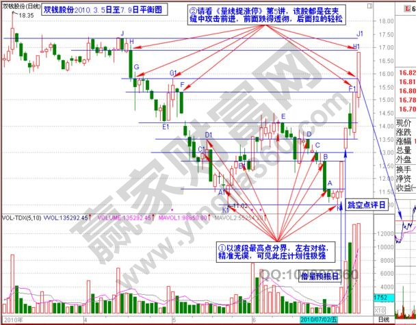 運(yùn)用“長(zhǎng)陰短柱”捕捉黑馬股——雙錢(qián)股份