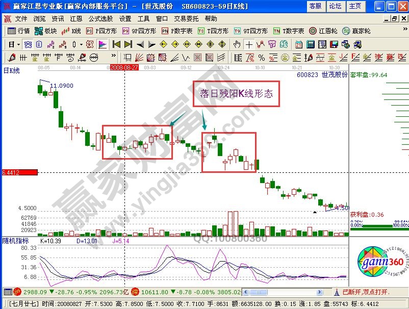 “落日殘陽”形態的K線圖解