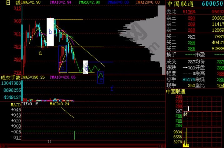 倒箱問底K線形態