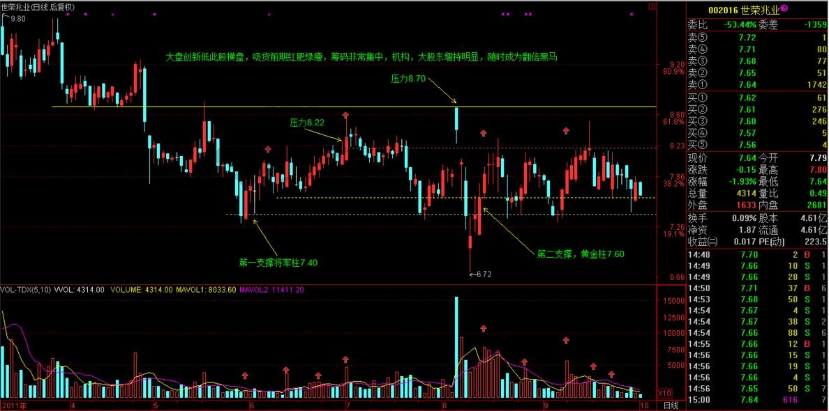 世榮兆業002016黑馬股技巧