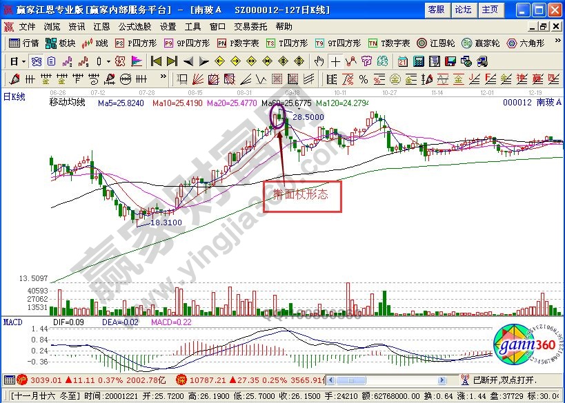 搟面杖K線頭部形態