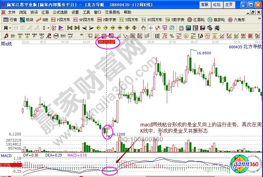 北方導航macd周K線金叉