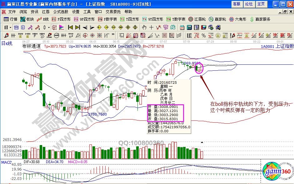 上證指數boll指標日線