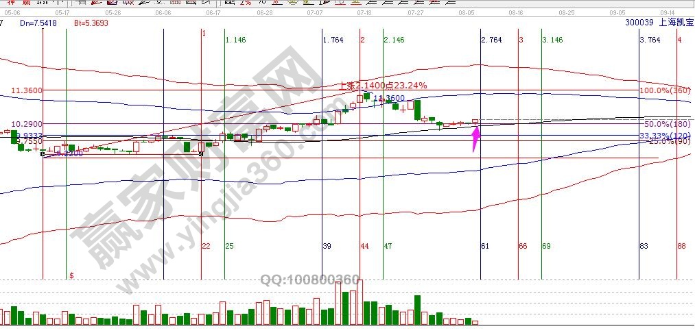 上海凱寶黃金時間周期線