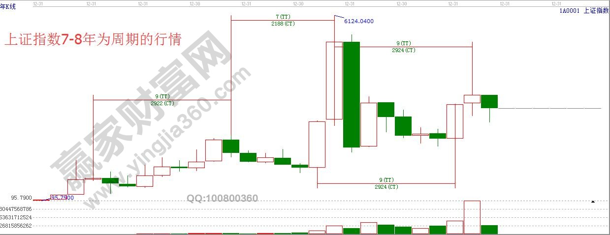 上證指數(shù)江恩時間周期