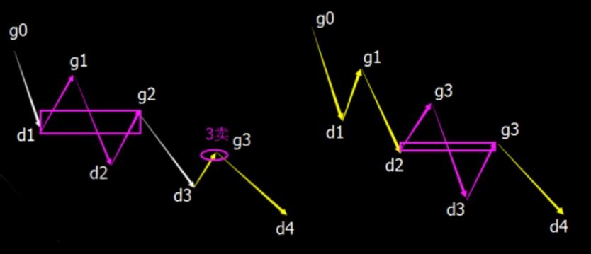 形成更高級別中樞的兩種組合方式