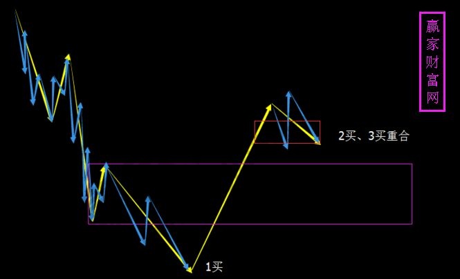 一買不能在調整結束的原因講解