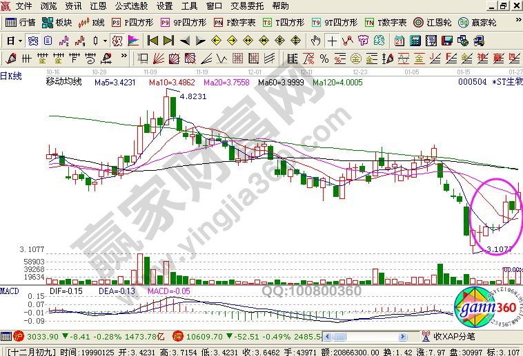 股票逆襲線走勢實戰圖形