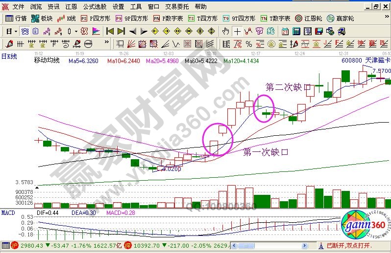 運用實戰圖形講解缺口二次買入法