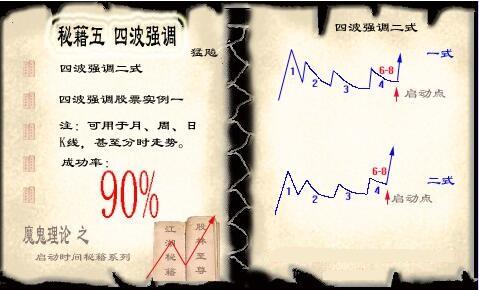 四波強調K線形態