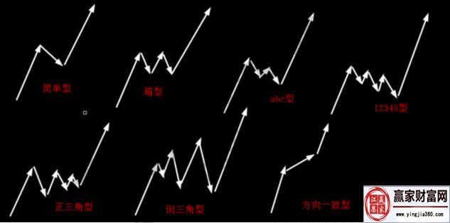 判斷調整浪a、b、c三浪中某一浪結束的方法