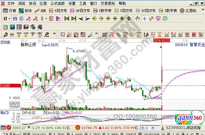 智慧工業走勢圖