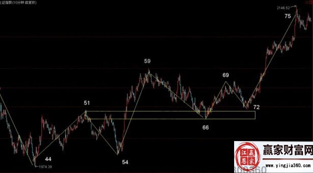 纏論解析:實戰中的多圖總結
