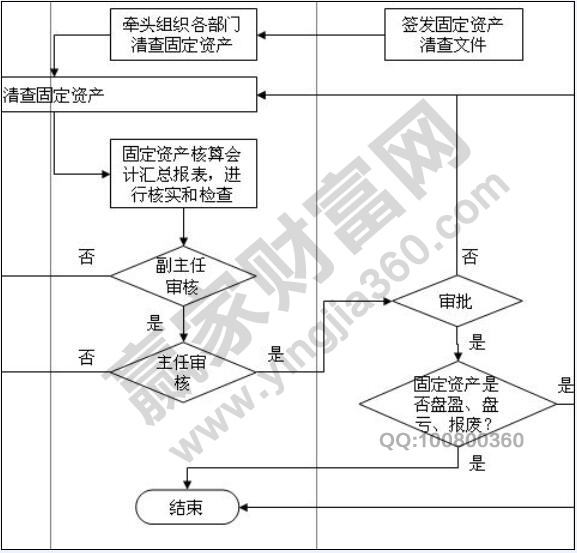 怎樣管理固定資產