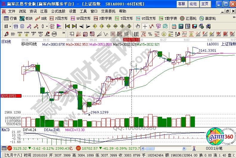 一均線交易系統:1日3日8日15日
