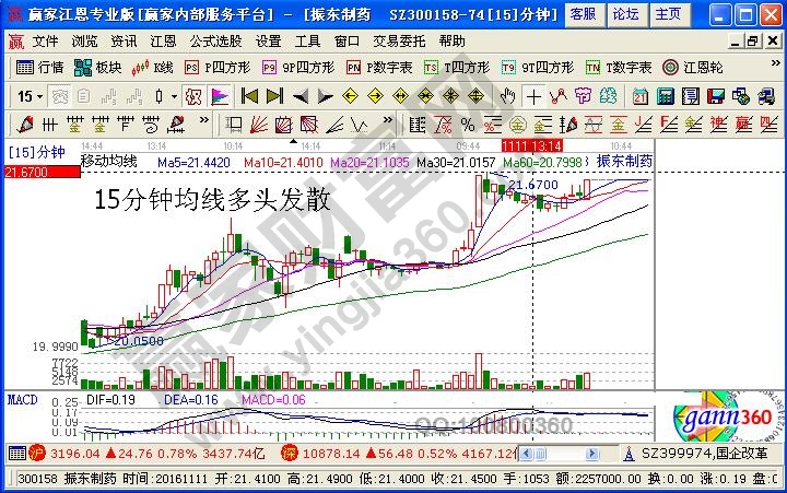 15分鐘均線多頭發(fā)散