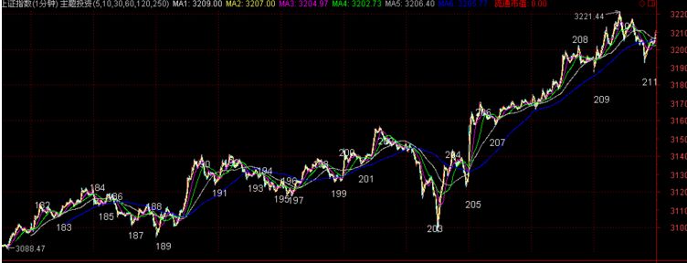 運用實戰分析江恩和纏論的特點